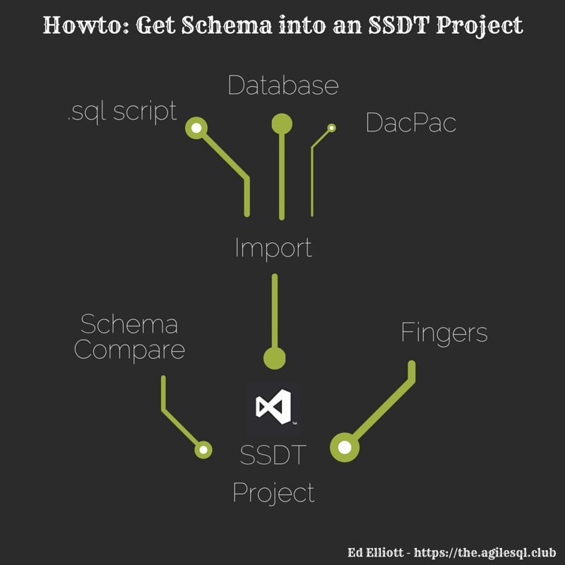 You can Import, use schema compare or type stuff in