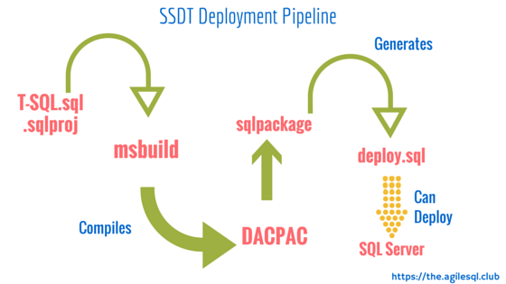 SSDT Deployment Process - there is no reliance on TFS